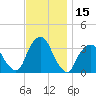 George Washington Bridge tide chart for Wednesday, November 15, 2023