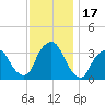 George Washington Bridge tide chart for Friday, November 17, 2023