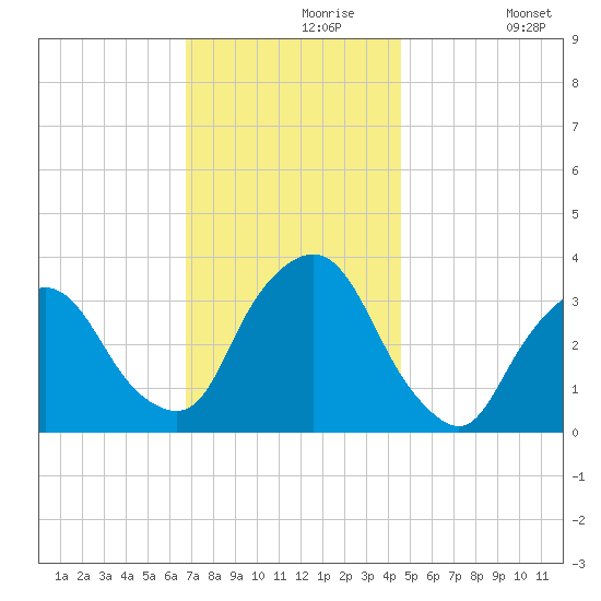 George Washington Bridge tide chart for Saturday, November 18, 2023
