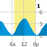 George Washington Bridge tide chart for Wednesday, November 1, 2023