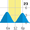 George Washington Bridge tide chart for Thursday, November 23, 2023