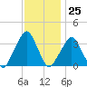 George Washington Bridge tide chart for Saturday, November 25, 2023