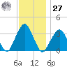 George Washington Bridge tide chart for Monday, November 27, 2023