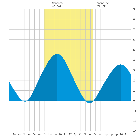 George Washington Bridge tide chart for Tuesday, November 28, 2023