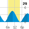 George Washington Bridge tide chart for Wednesday, November 29, 2023
