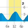 George Washington Bridge tide chart for Thursday, November 2, 2023
