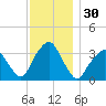 George Washington Bridge tide chart for Thursday, November 30, 2023
