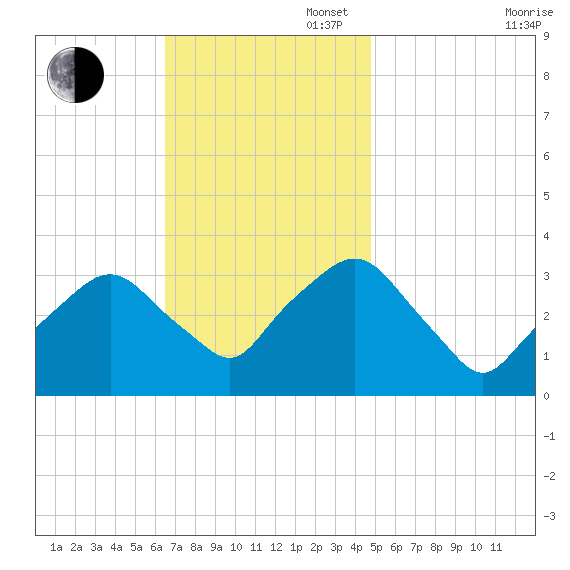 George Washington Bridge tide chart for Sunday, November 5, 2023