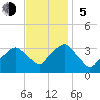 George Washington Bridge tide chart for Sunday, November 5, 2023