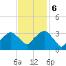 George Washington Bridge tide chart for Monday, November 6, 2023