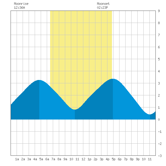 George Washington Bridge tide chart for Tuesday, November 7, 2023