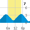 George Washington Bridge tide chart for Tuesday, November 7, 2023
