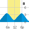 George Washington Bridge tide chart for Wednesday, November 8, 2023