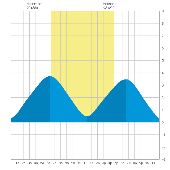 George Washington Bridge tide chart for Thursday, November 9, 2023