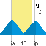 George Washington Bridge tide chart for Thursday, November 9, 2023