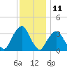 George Washington Bridge tide chart for Monday, December 11, 2023