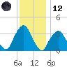 George Washington Bridge tide chart for Tuesday, December 12, 2023