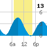 George Washington Bridge tide chart for Wednesday, December 13, 2023