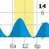 George Washington Bridge tide chart for Thursday, December 14, 2023