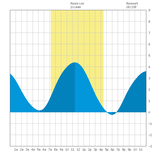 George Washington Bridge tide chart for Saturday, December 16, 2023