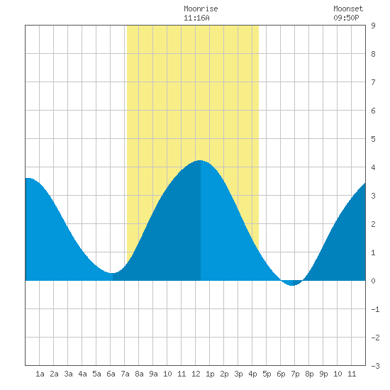 George Washington Bridge tide chart for Sunday, December 17, 2023