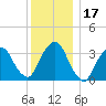 George Washington Bridge tide chart for Sunday, December 17, 2023