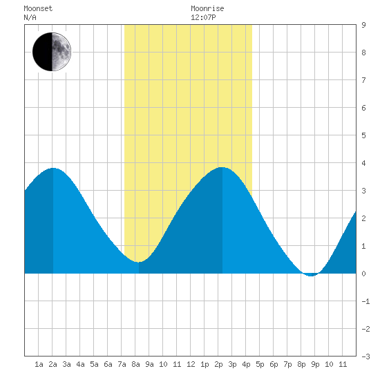 George Washington Bridge tide chart for Tuesday, December 19, 2023