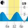 George Washington Bridge tide chart for Tuesday, December 19, 2023