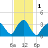 George Washington Bridge tide chart for Friday, December 1, 2023