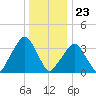 George Washington Bridge tide chart for Saturday, December 23, 2023