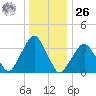 George Washington Bridge tide chart for Tuesday, December 26, 2023