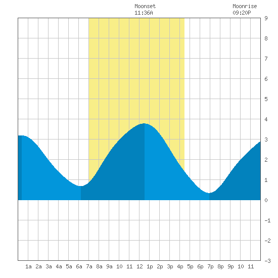 George Washington Bridge tide chart for Saturday, December 2, 2023