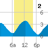George Washington Bridge tide chart for Saturday, December 2, 2023