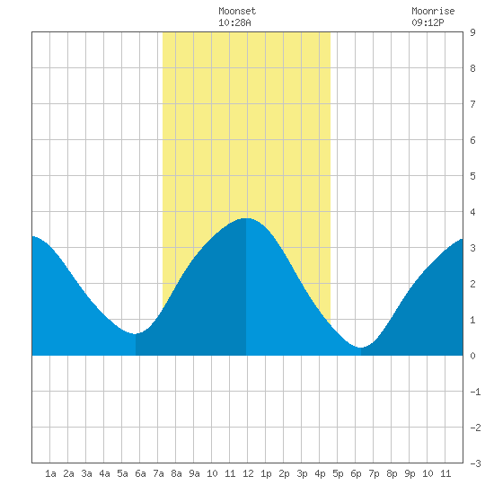 George Washington Bridge tide chart for Sunday, December 31, 2023