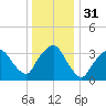 George Washington Bridge tide chart for Sunday, December 31, 2023