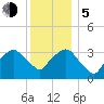 George Washington Bridge tide chart for Tuesday, December 5, 2023