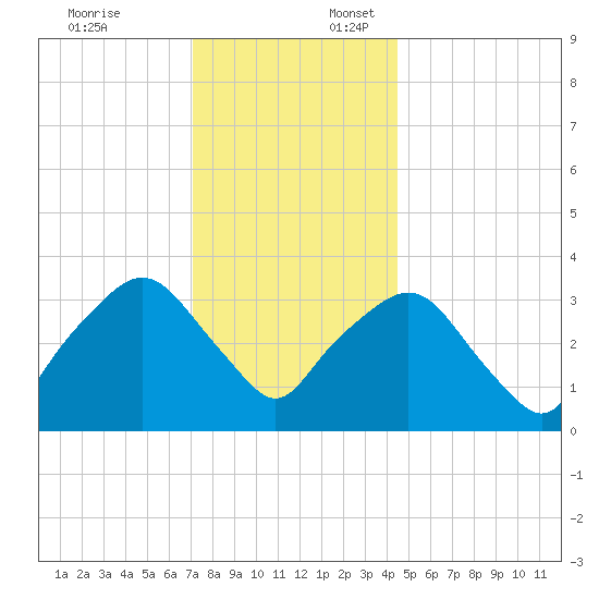 George Washington Bridge tide chart for Thursday, December 7, 2023