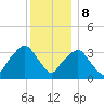 George Washington Bridge tide chart for Friday, December 8, 2023