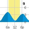 George Washington Bridge tide chart for Saturday, December 9, 2023