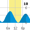 George Washington Bridge tide chart for Wednesday, January 10, 2024