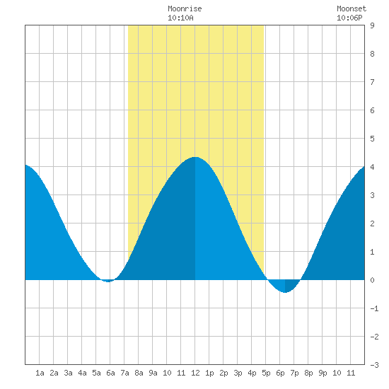 George Washington Bridge tide chart for Monday, January 15, 2024