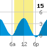 George Washington Bridge tide chart for Monday, January 15, 2024