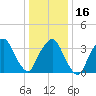 George Washington Bridge tide chart for Tuesday, January 16, 2024