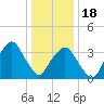 George Washington Bridge tide chart for Thursday, January 18, 2024
