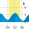George Washington Bridge tide chart for Monday, January 1, 2024