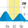 George Washington Bridge tide chart for Saturday, January 20, 2024