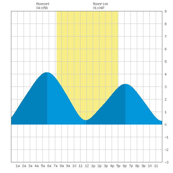 George Washington Bridge tide chart for Sunday, January 21, 2024
