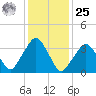 George Washington Bridge tide chart for Thursday, January 25, 2024