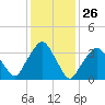 George Washington Bridge tide chart for Friday, January 26, 2024