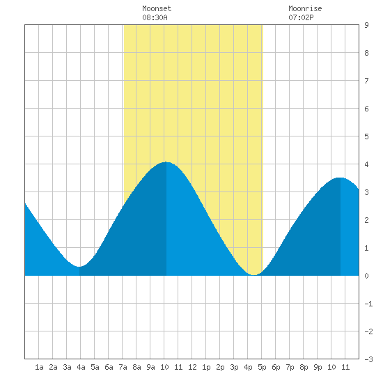 George Washington Bridge tide chart for Saturday, January 27, 2024